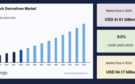 Starch Derivatives Market: Industry Drivers and Business Outlook for Future Growth, Forecast to 2033