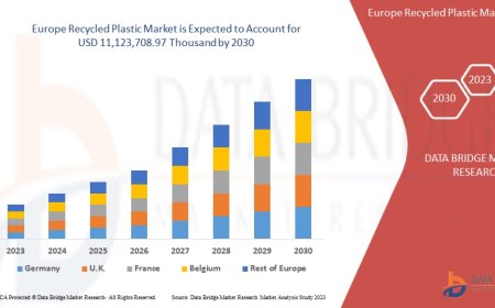 Europe Recycled Plastic Market Size, Share, Growth, Trends, Demand and Opportunity Analysis