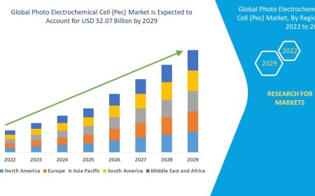 Photo Electrochemical Cell (Pec) Market expected to reach USD 32.07billion by 2029