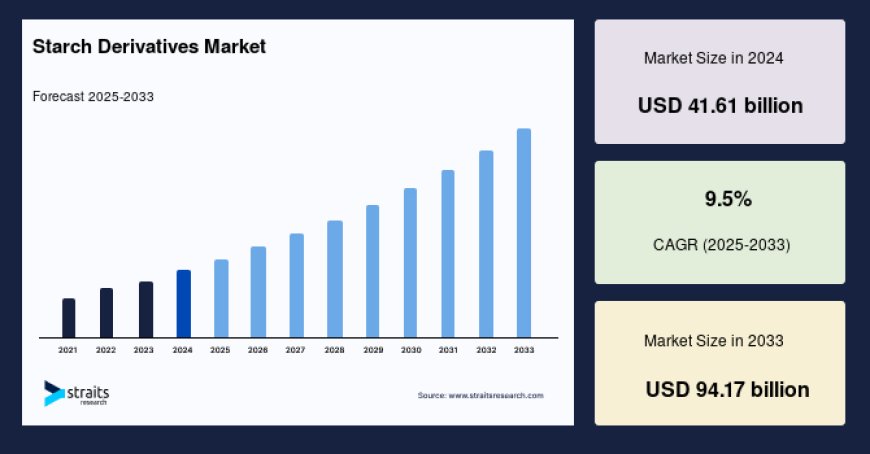 Starch Derivatives Market: Industry Drivers and Business Outlook for Future Growth, Forecast to 2033