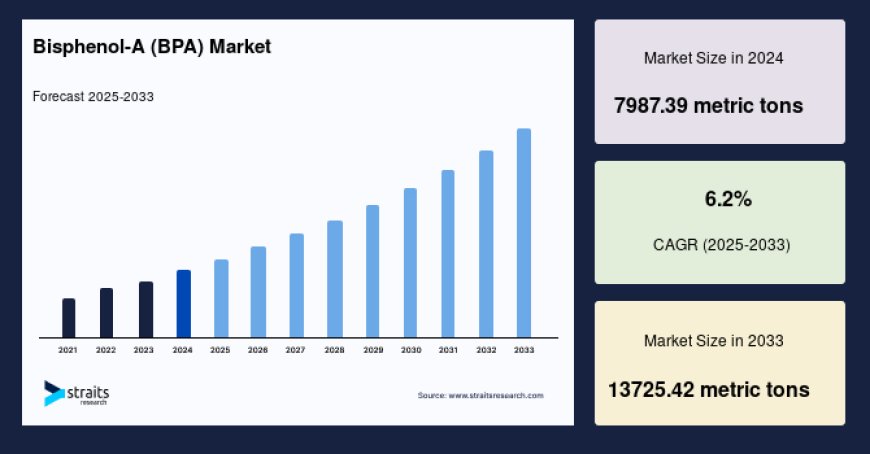 Bisphenol-A (BPA) Market: Business Outlook and Competitive Landscape Analysis, Forecast to 2033