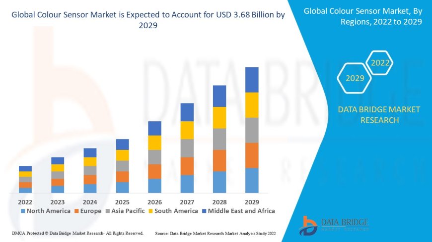 Colour Sensor Market Size, Share, Trends, Key Drivers, Growth Opportunities and Competitive Outlook