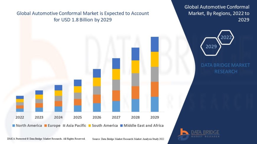 Automotive Conformal Market Size, Share, Demand, Rising Trends, Growth and Competitors Analysis