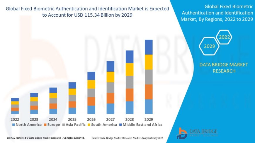 Fixed Biometric Authentication and Identification Market expected to reach the value of USD 115.34 billion by 2029