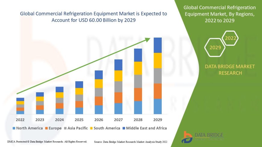 Commercial Refrigeration Equipment Market Share: Growth, Value, Size, Scope, and Analysis