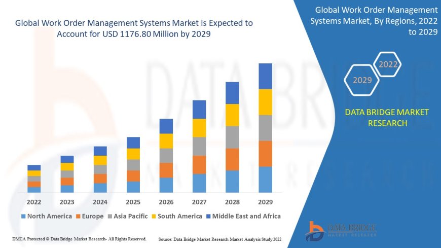 Work Order Management Systems Market expected to reach the value of USD 1176.80 million by 2029