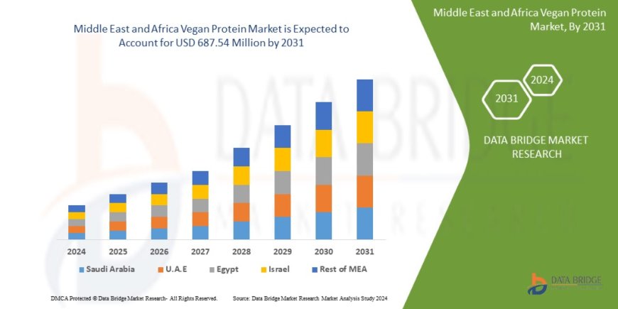 Middle East and Africa Vegan Protein Market Size: Growth, Share, Value, Trends, and Analysis