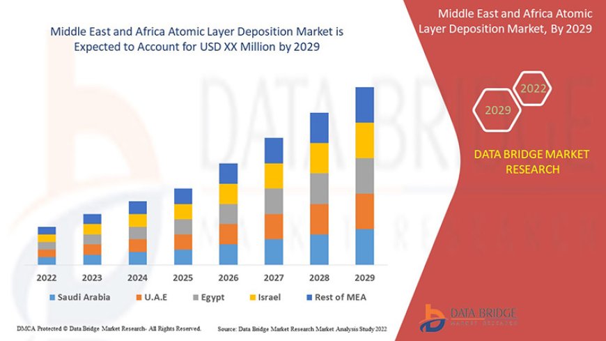 Middle East and Africa Atomic Layer Deposition Market Leaders: Growth, Share, Value, Size, and Scope