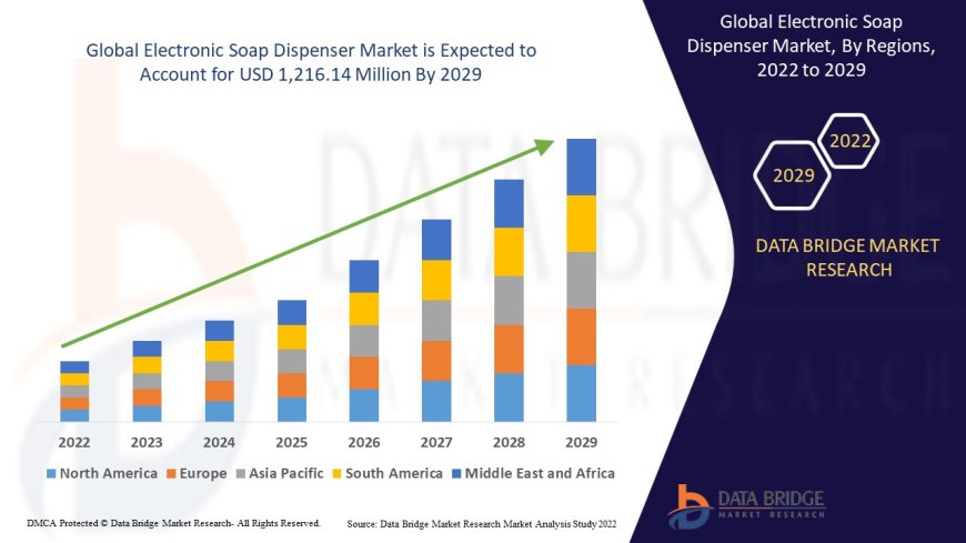 Electronic Soap Dispenser Market Demand: Growth, Share, Value, Size, and Insights