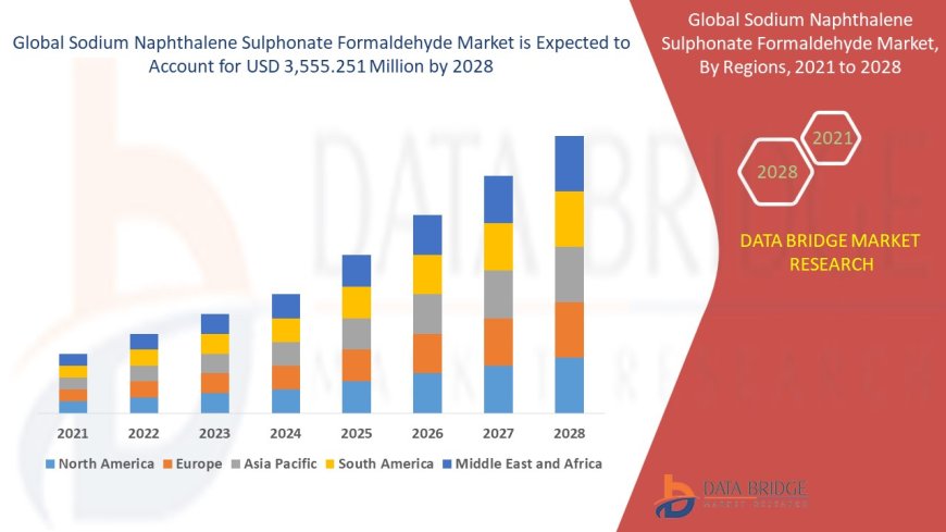 Sodium Naphthalene Sulphonate Formaldehyde Market Share: Growth, Value, Size, Scope, and Analysis