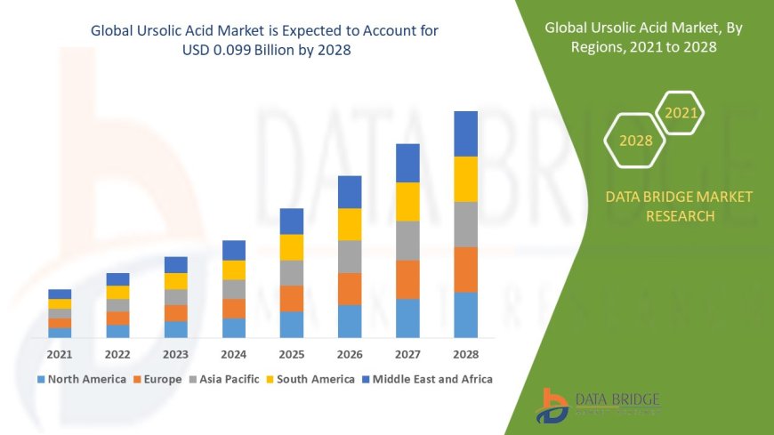 Ursolic Acid Market Trends: Growth, Share, Value, Size, and Insights