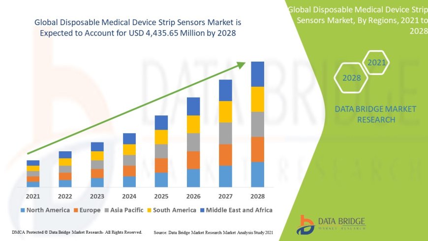 Disposable Medical Device Strip Sensors Market Demand: Growth, Share, Value, Scope, and Analysis