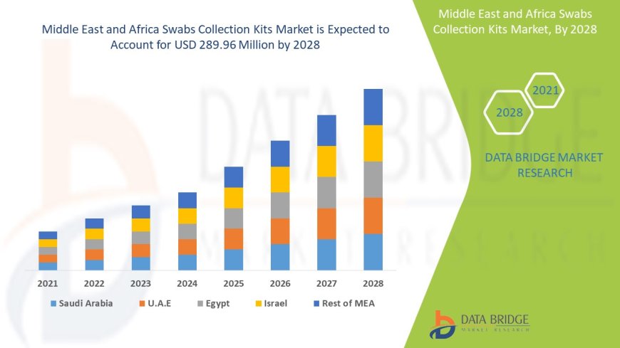 Middle East and Africa Swabs Collection Kits Market Dynamics: Trends and Forecast to 2028