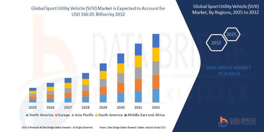 Sport Utility Vehicle (SUV) Market Scope: Growth, Share, Value, Size, and Analysis