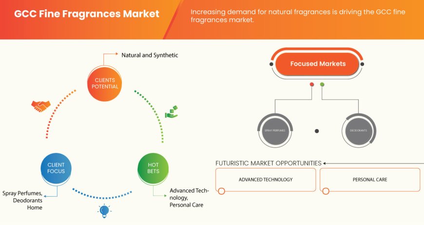 GCC Fine Fragrances Market Revenue Forecast: Growth, Share, Value, and Trends
