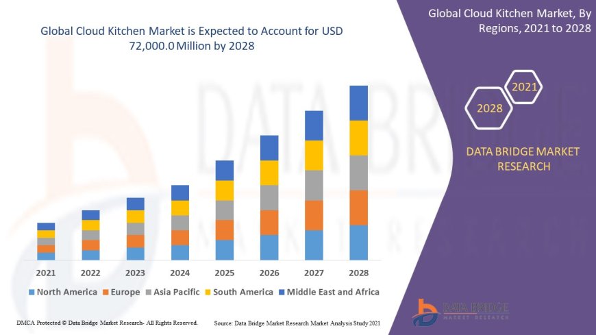 Cloud Kitchen Market Emerging Trends and Demand 2031