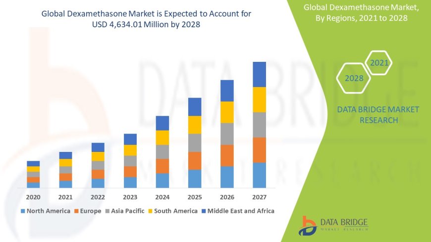 Dexamethasone Market Emerging Trends and Demand 2028